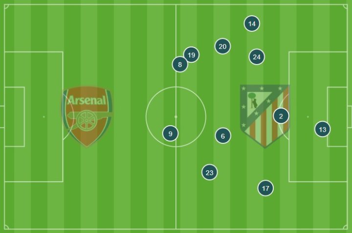Posición media del Atleti