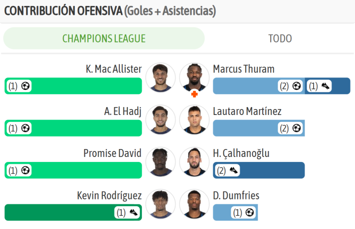 Las mayores contribuciones ofensivas de ambos equipos