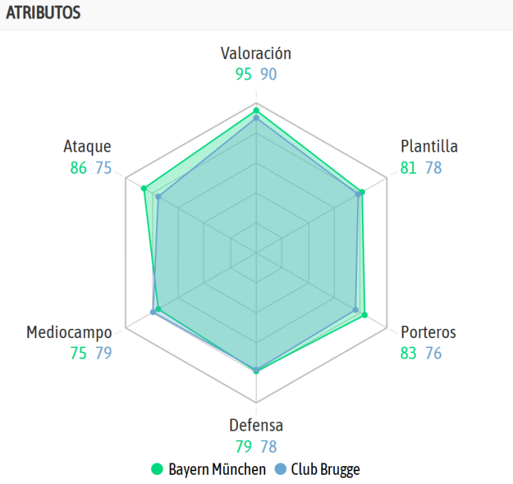 La comparativa de ambos equipos, según la IA de BeSoccer