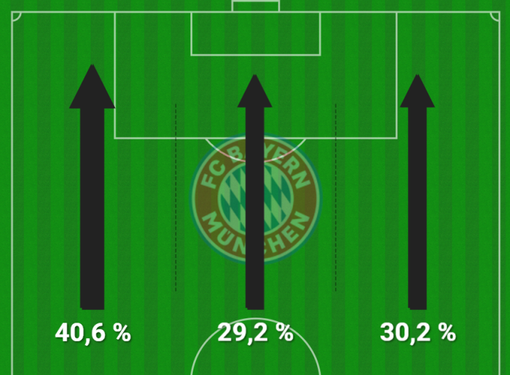 Minuto 56 | El Bayern, por todos lados