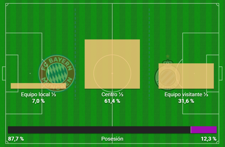 Minuto 12 | Jugándose en todos lados, menos en campo del Bayern