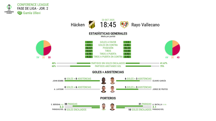Estadísticas previas al partido Häcken - Rayo