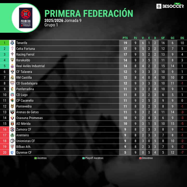 Clasificación del grupo 1 de Primera Federación