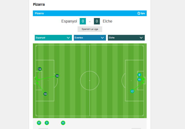 Efectividad a puerta pero sin goles