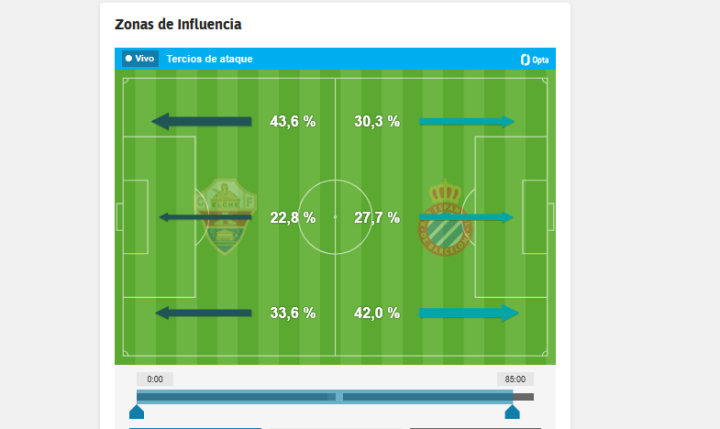 ¿Por dónde ha atacado más cada equipo? (86')