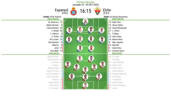 Alineaciones Espanyol - Elche