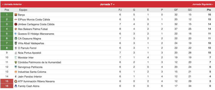 Así está la clasificación antes del inicio de la jornada