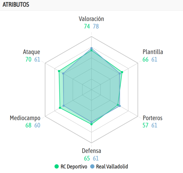 La comparativa de ambos equipos según la IA de BeSoccer