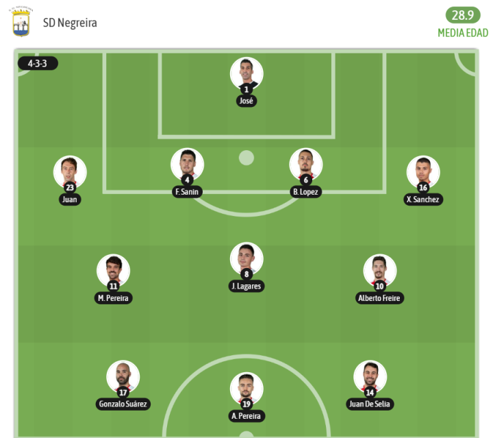 ¡Más vale tarde, que nunca! La alineación del Negreira ante la Real