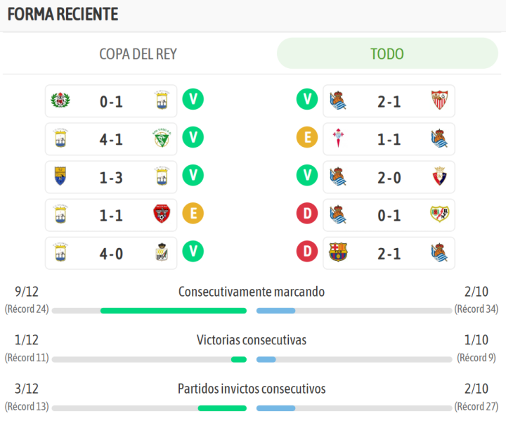 Los últimos resultados de ambos equipos