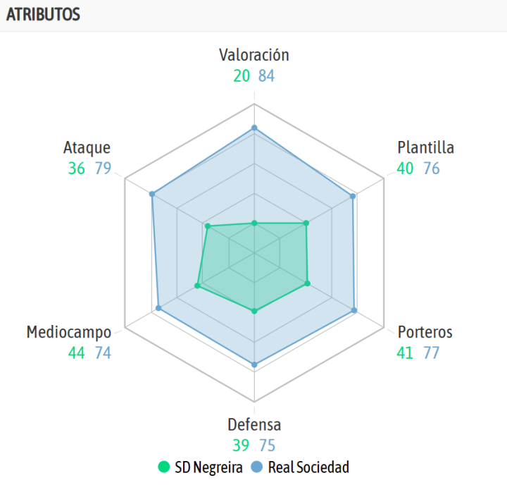 La comparativa entre ambos equipos, según la IA de BeSoccer