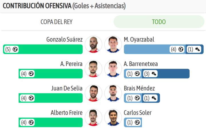 Las mayores contribuciones ofensivas en ambos lados