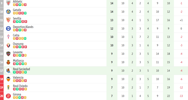 La Real, lejos de su mejor momento