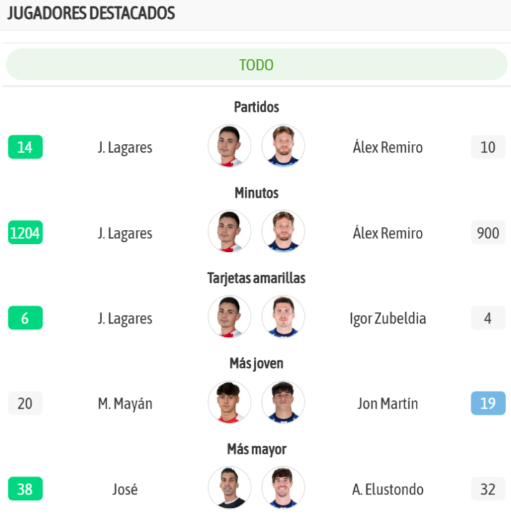 Y los jugadores destacados de ambos equipos