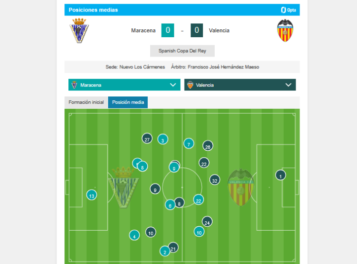 Posiciones medias a los 28 minutos