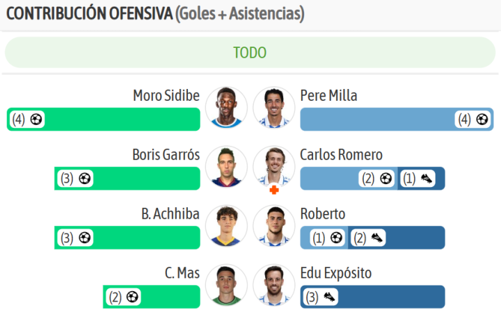 Las mejores contribuciones ofensivas en ambos equipos