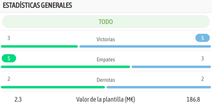 Las estadísticas generales de ambos equipos, en la previa del encuentro