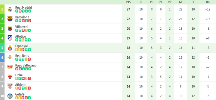 El Espanyol, que llega en la cresta de la ola