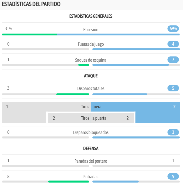 Las estadísticas al descanso