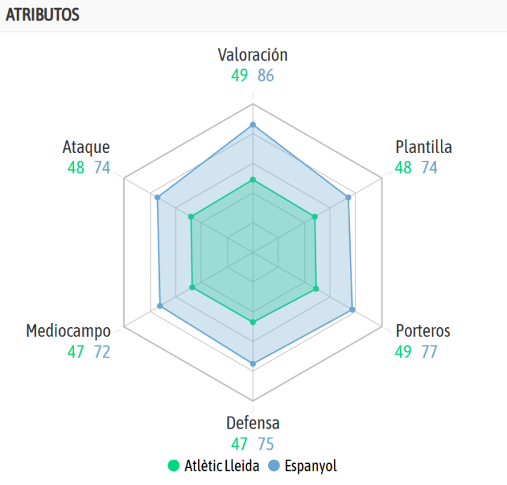 La comparativa entre ambos equipos, según la IA de BeSoccer