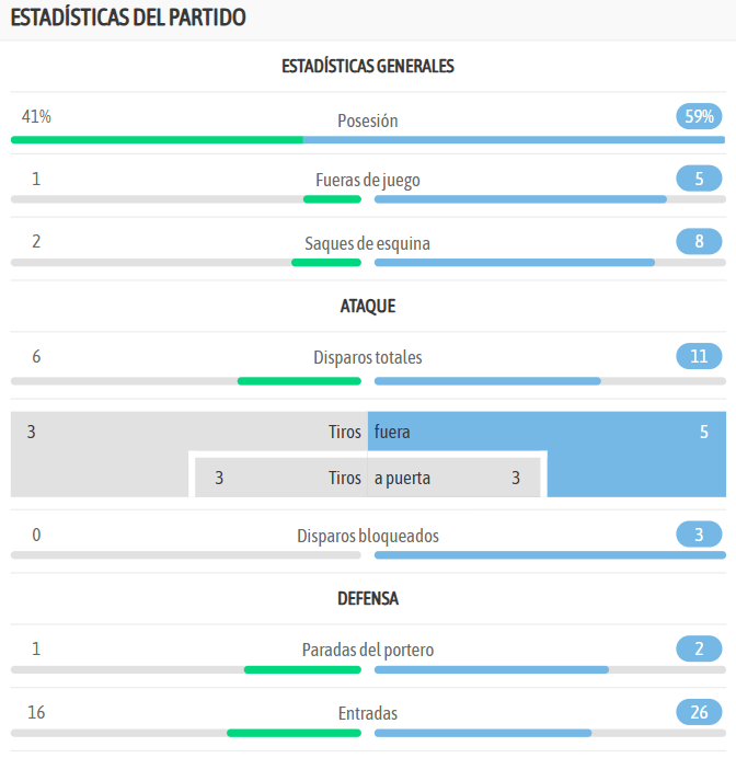 Las estadísticas de ambos equipos