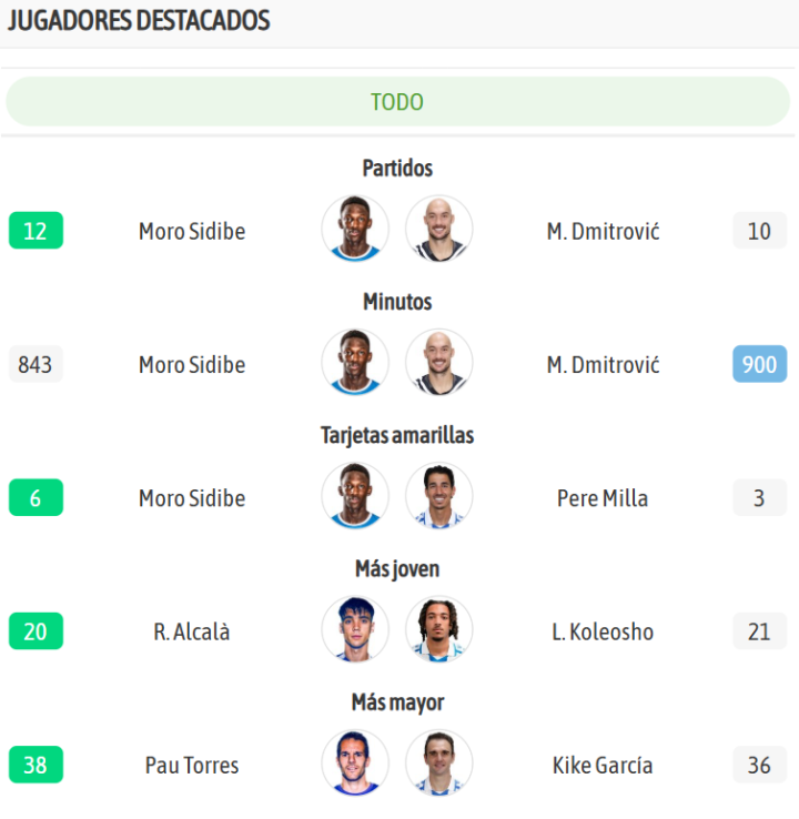 Los jugadores destacados de ambos equipos