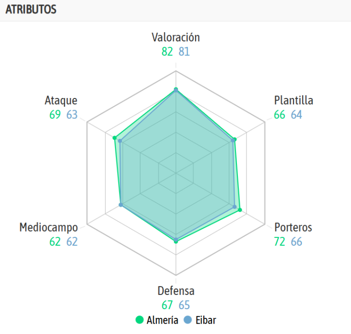 La comparativa de ambos equipos, según la IA de BeSoccer