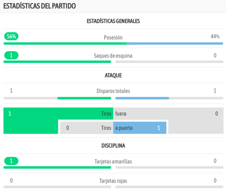 ESTADÍSTICAS DEL PONFERRADINA 0 - 0 CACEREÑO AL DESCANSO