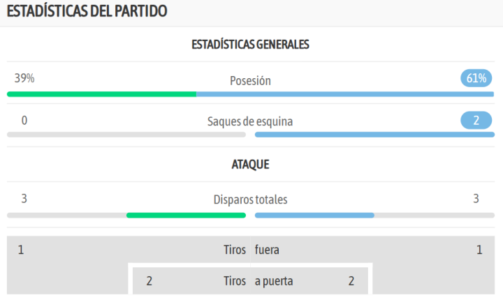 ESTADÍSTICAS AL DESCANSO EN EL REAL AVILÉS 1 - 0 ARENTEIRO