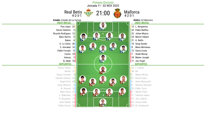ALineaciones Betis - Mallorca