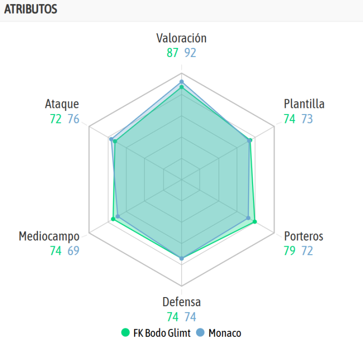 La comparativa entre ambos equipos, según la IA de BeSoccer