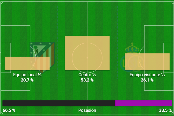 Dominio desde el balón y la posición
