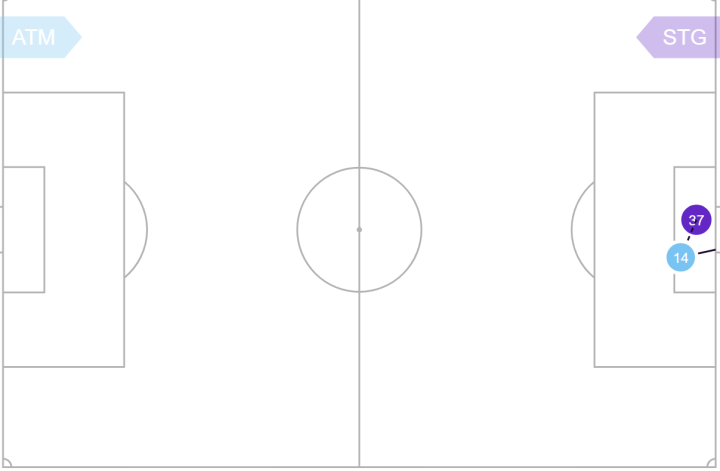 El gráfico del gol del Llorente. 