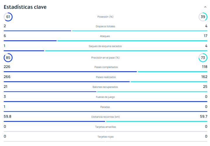 Estadísticas de la primera parte del Newcastle-Athletic