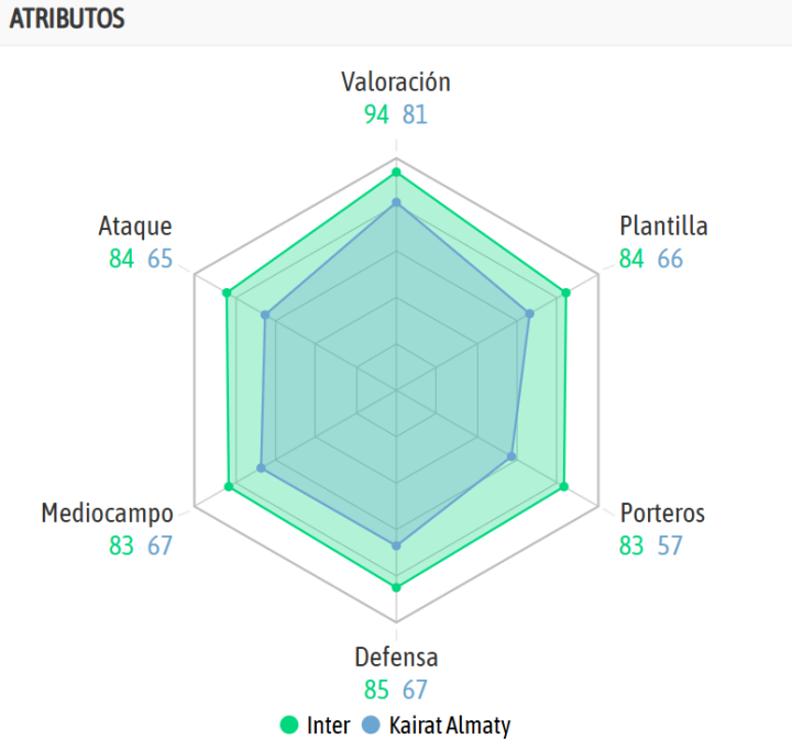 La comparativa de ambos equipos, según la IA de BeSoccer