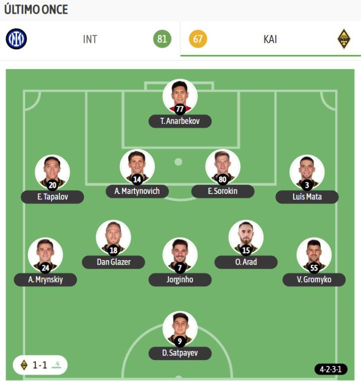 El último once utilizado por el Pafos, en liga, ante el Astana