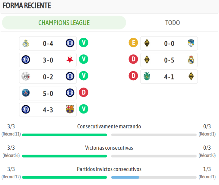 Los últimos resultados de ambos equipos