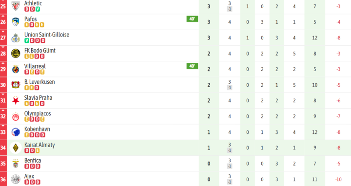 El Kairat, en lo más profundo de la tabla