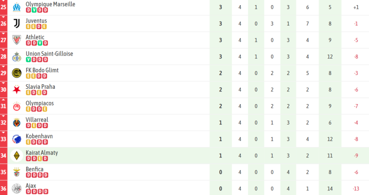 Y el Kairat, abajo del todo... Pero con algunos grandes