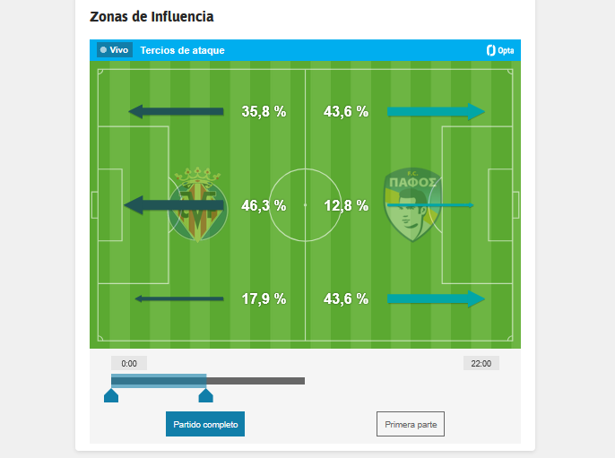 Zonas de influencia en ataque (23')