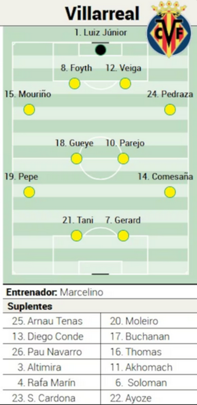 Posible alineación del Villarreal ante el Pafos