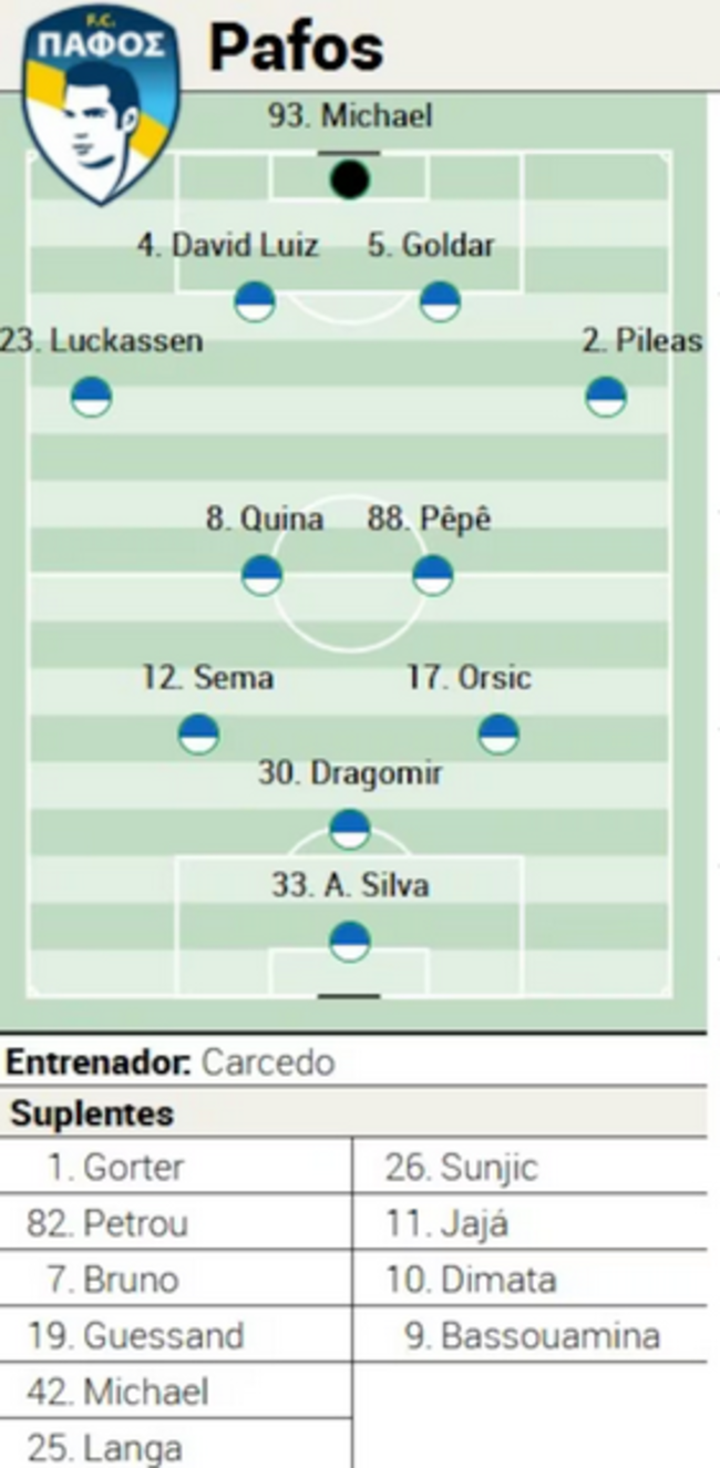 Posible alineación del Pafos ante el Villarreal