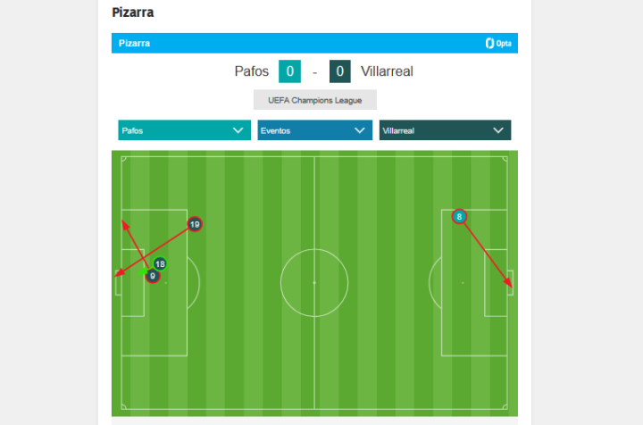 Pocos tiros en lo que llevamos de partido (36')