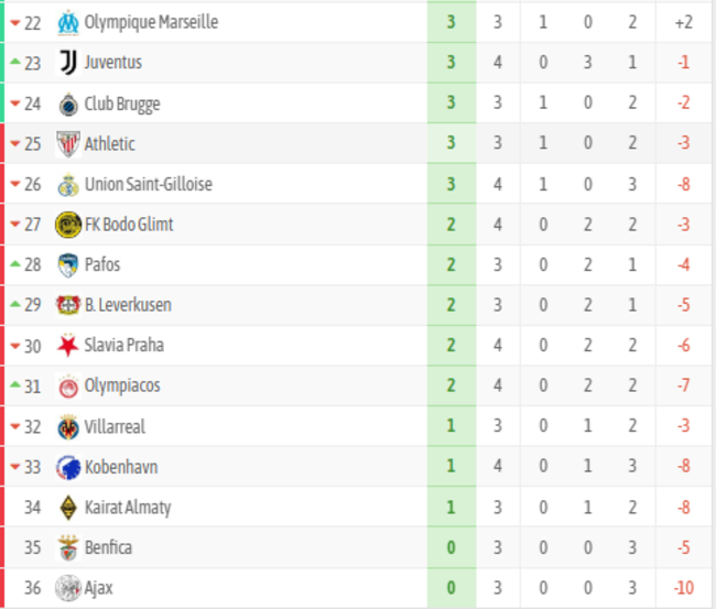 Así están clasificados en Champions