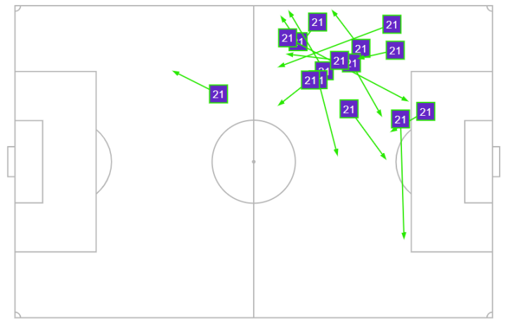 Mapa de pases de Kluivert
