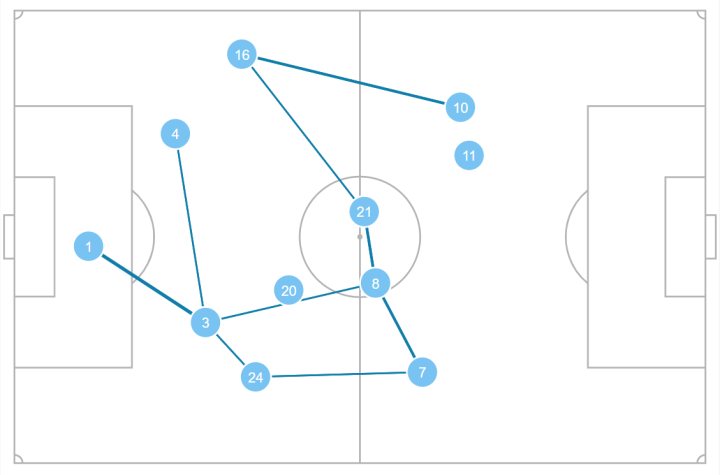 Mapa de pases del Betis