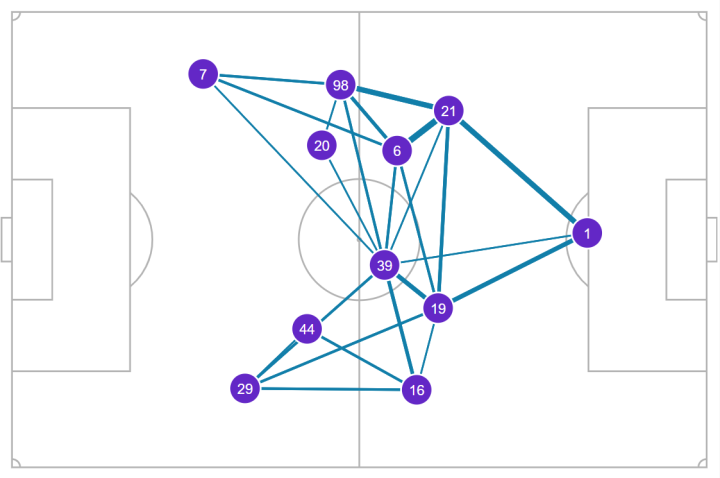 Mapa de pases del Olympique de Lyon