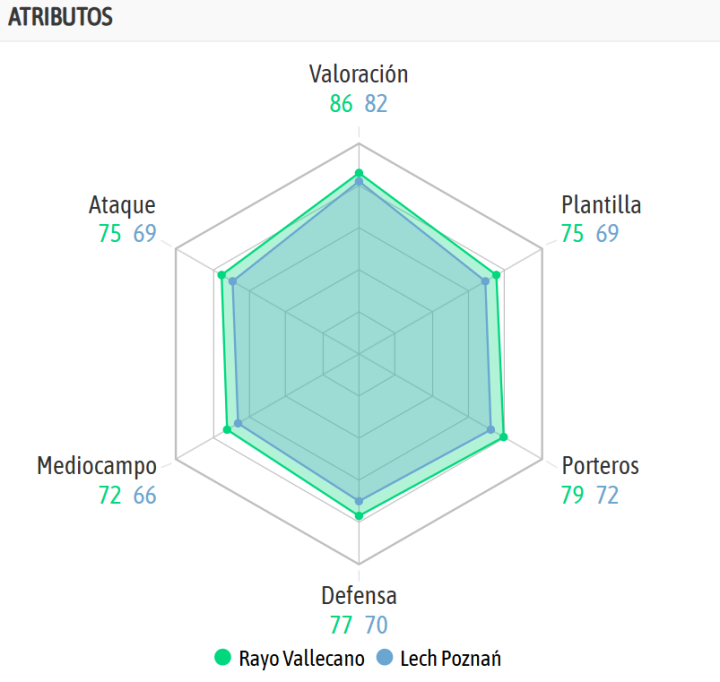 La comparativa de ambos equipos según la IA de BeSoccer