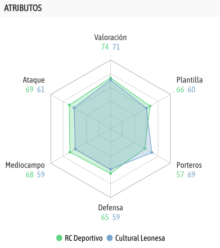La comparativa de ambos equipos según la IA de BeSoccer