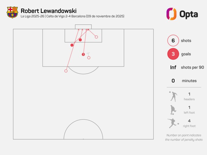 Lewandowski ante el Celta